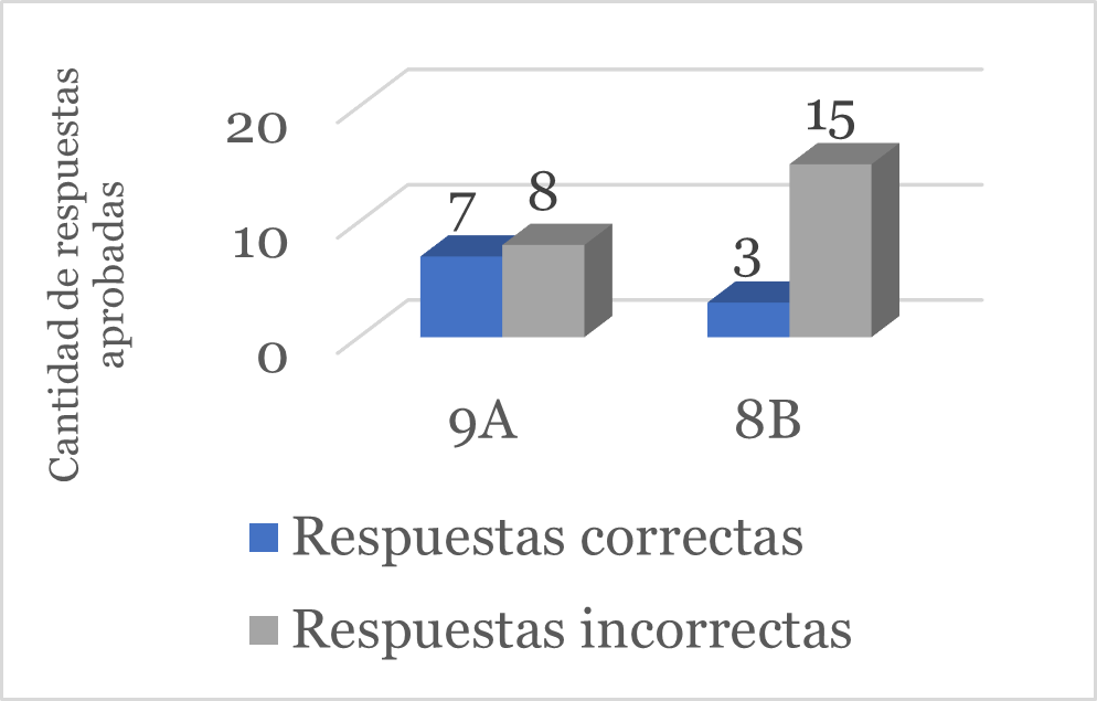 Resultados de la primera prueba escrita realizada en la muestra.